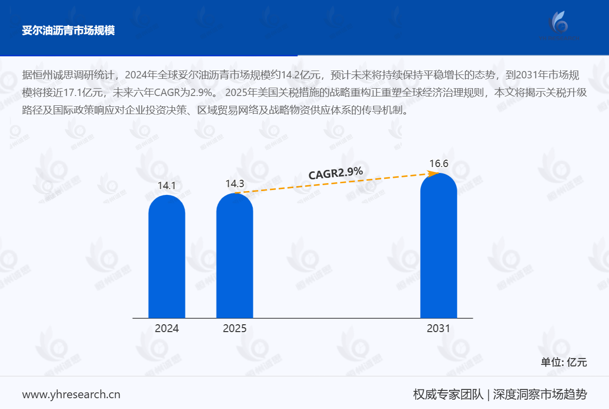 2031年全球妥尔油沥青市场规模将达17.1亿元,市场前景几何?